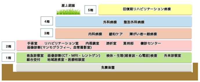 新病棟階構成