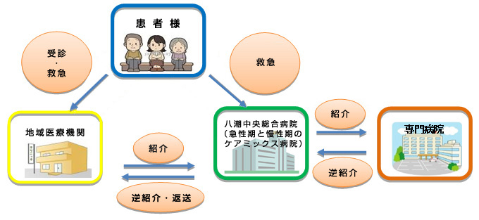 患者様の診察の流れ