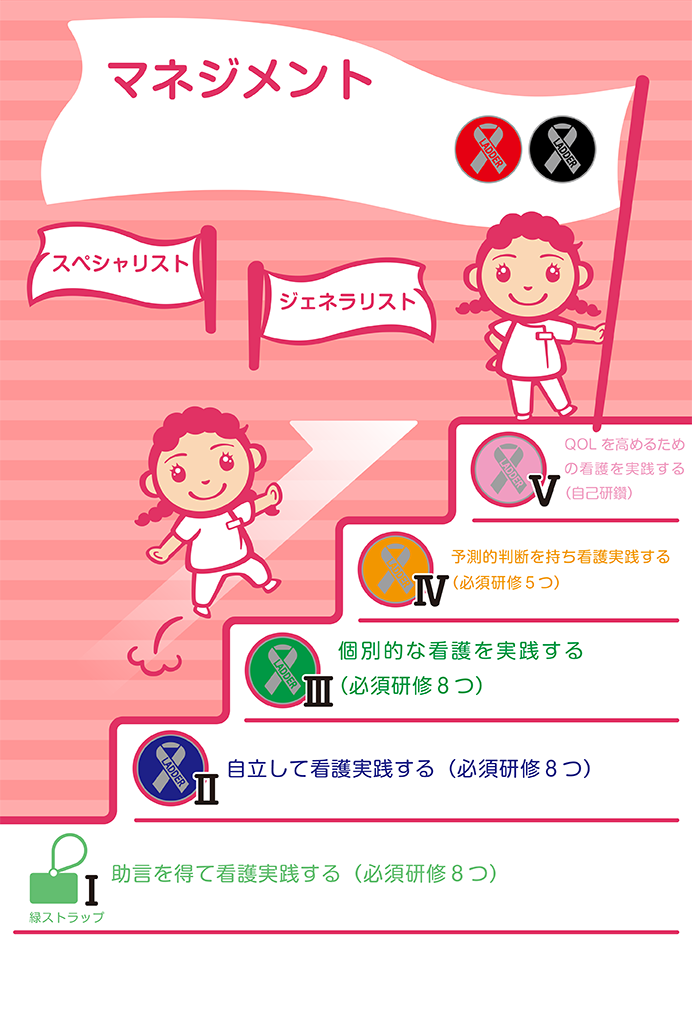 看護部門キャリアラダー
