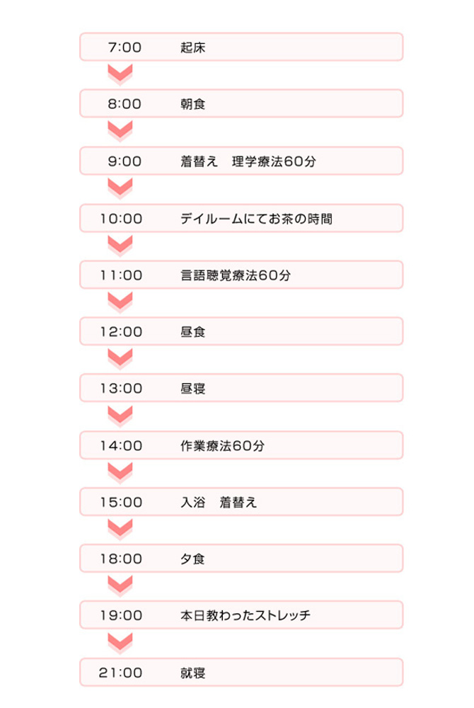 ある患者様の1日